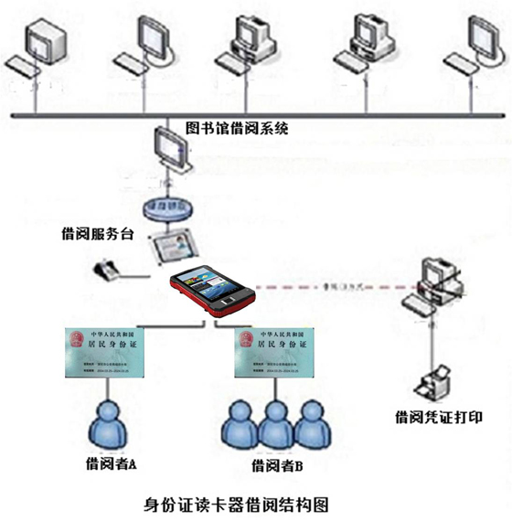 身份證閱讀器助數字化圖書館建設