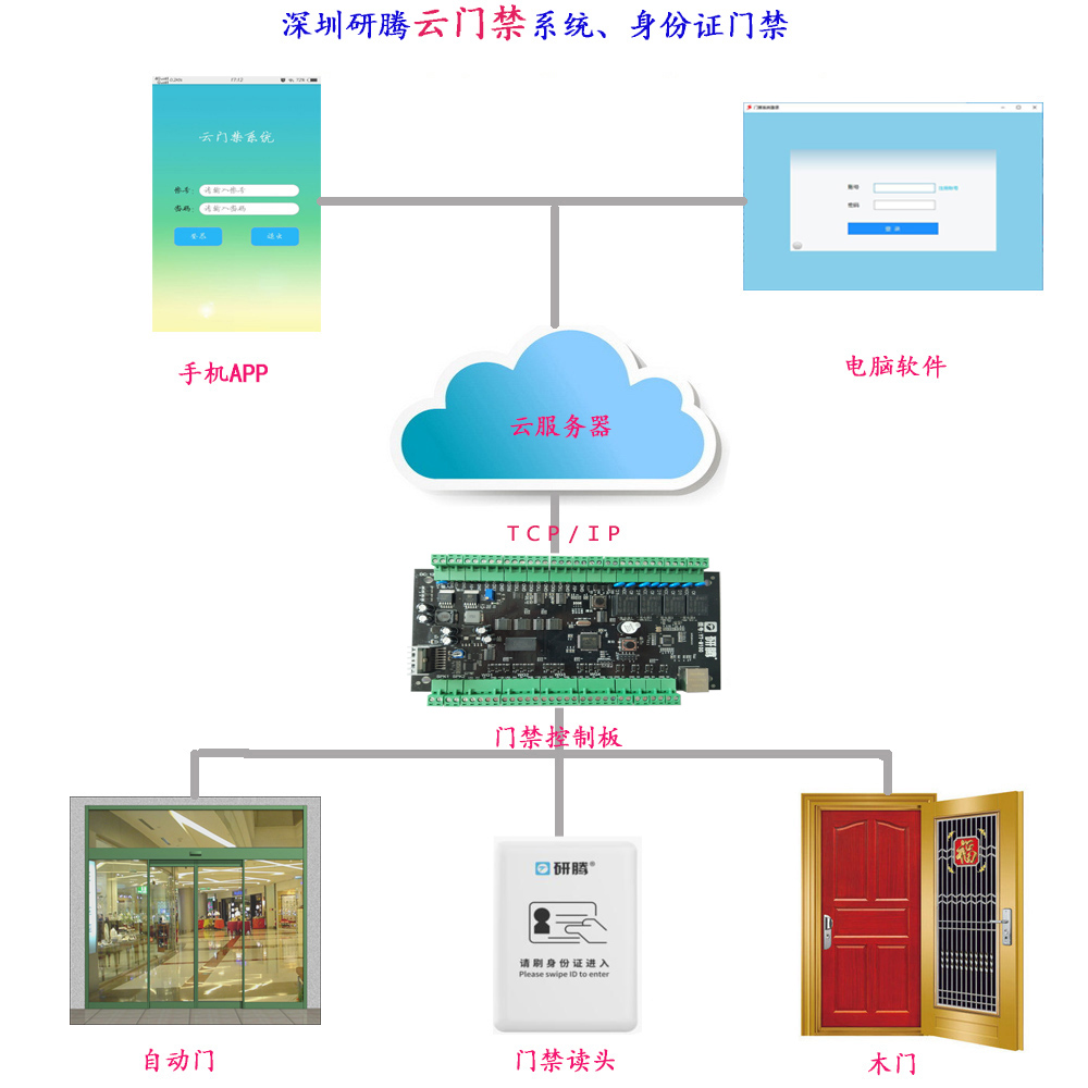 身份證門禁強(qiáng)勢(shì)來(lái)襲，門禁安全再也不用愁