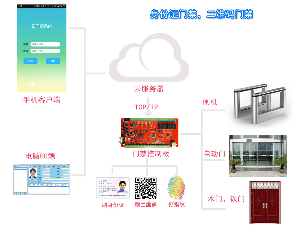 二維碼門禁系統